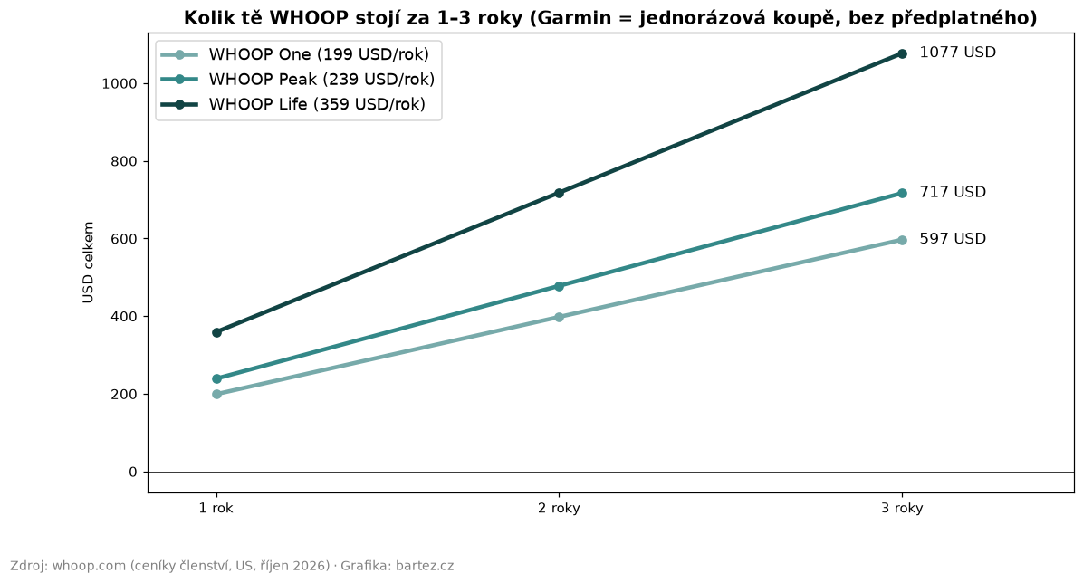 Graf nákladů na členství WHOOP za 1 až 3 roky