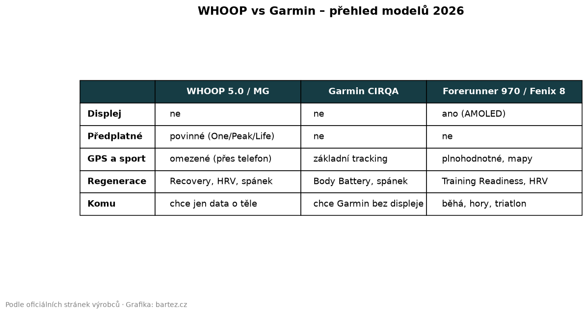 Srovnávací tabulka WHOOP 5.0, Garmin CIRQA a Garmin Forerunner 970/Fenix 8