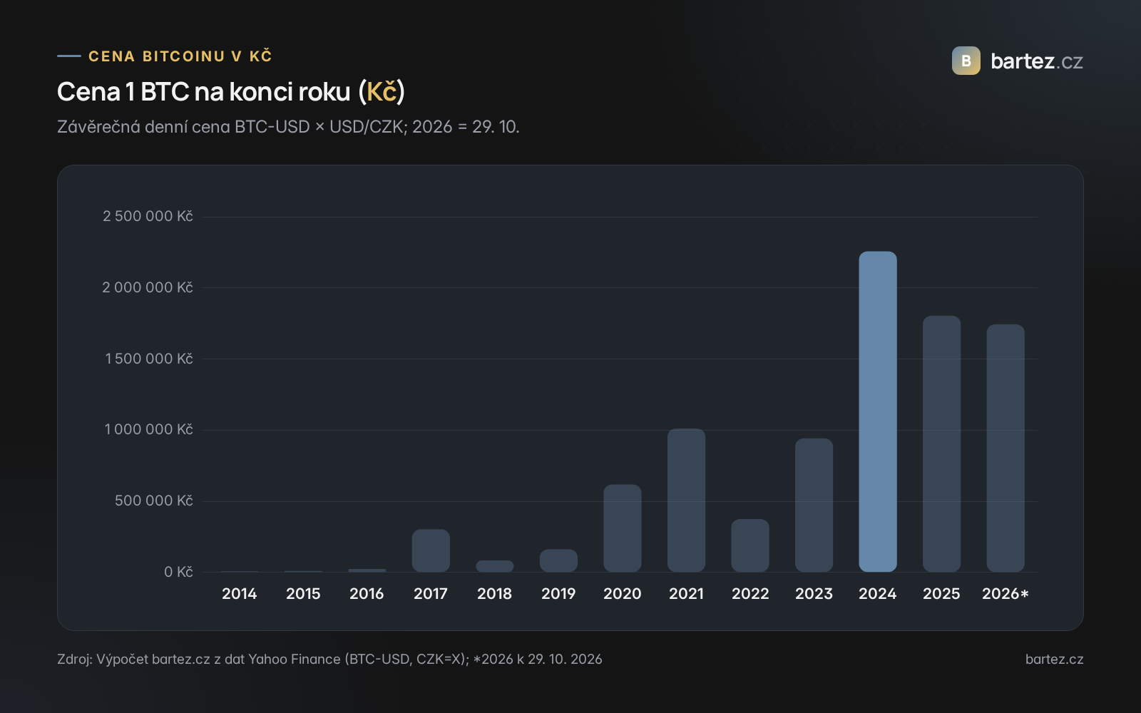 Graf ceny bitcoinu v korunách na konci každého roku 2014–2026