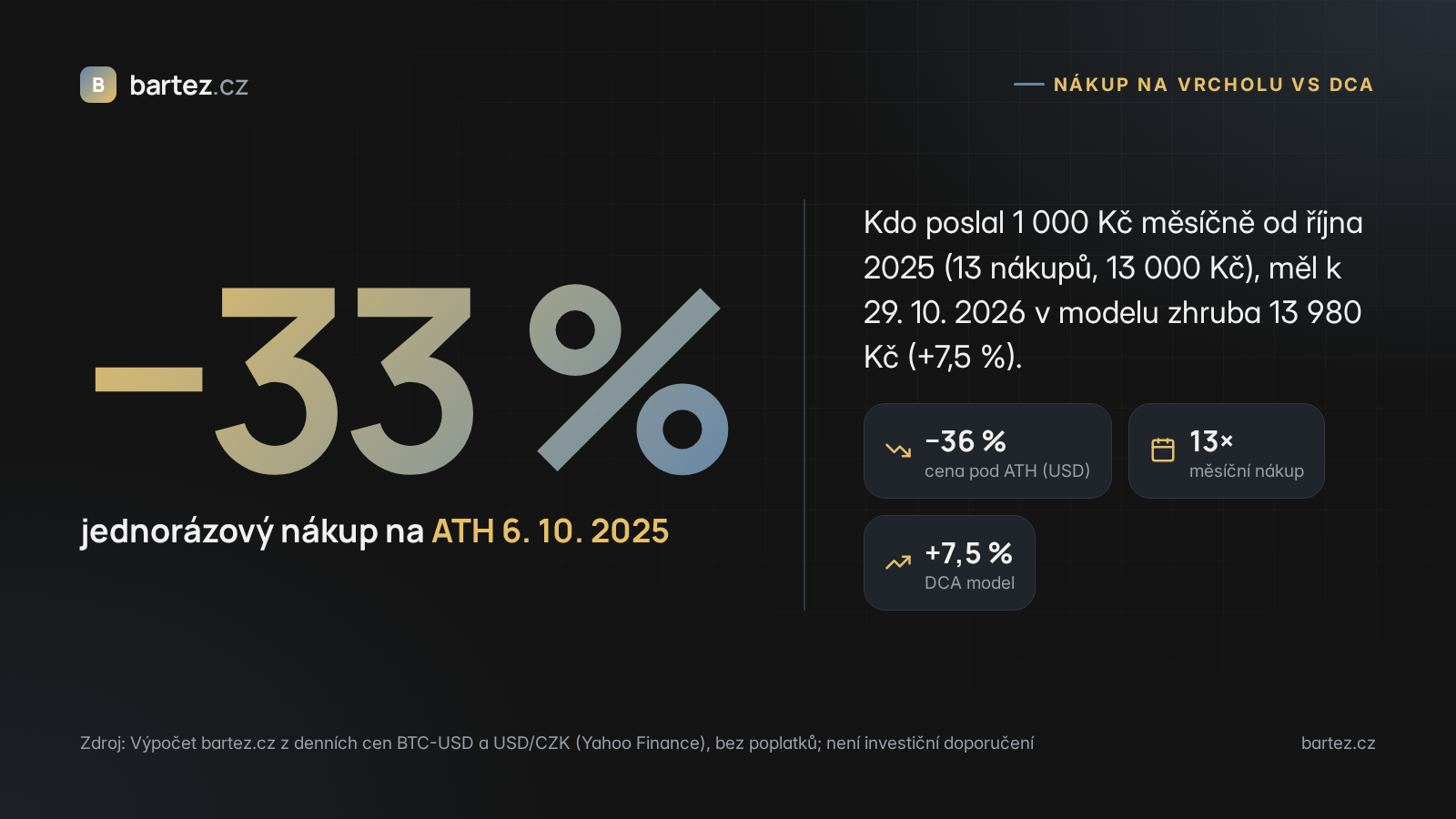 Jednorázový nákup bitcoinu na vrcholu −33 % vs. DCA 1000 Kč měsíčně +7,5 %