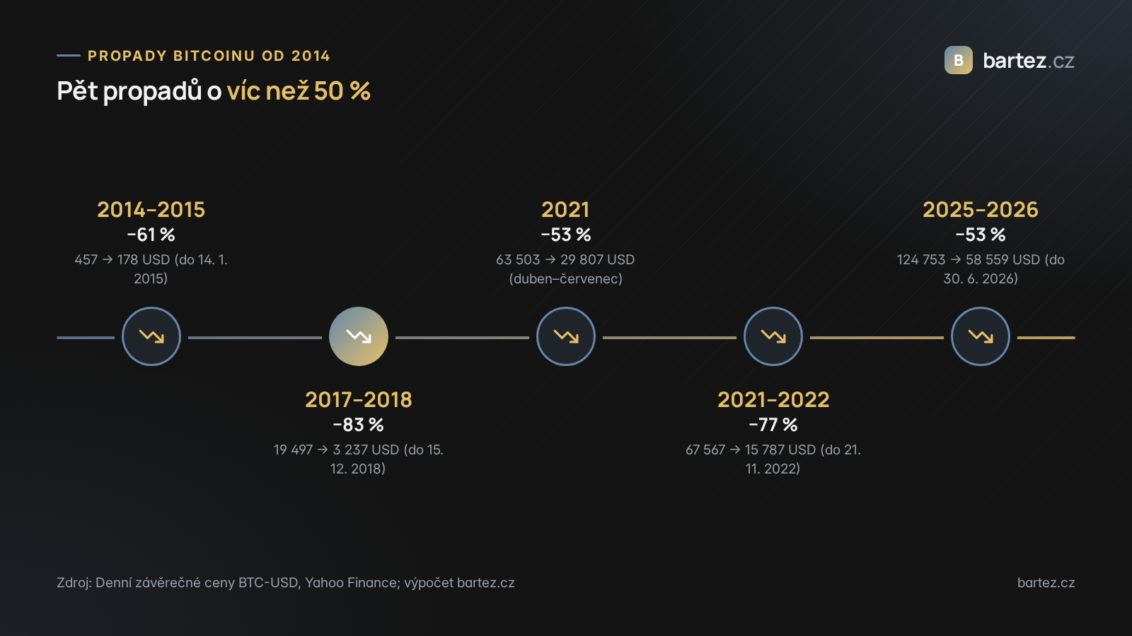 Časová osa pěti propadů ceny bitcoinu o více než 50 % od roku 2014