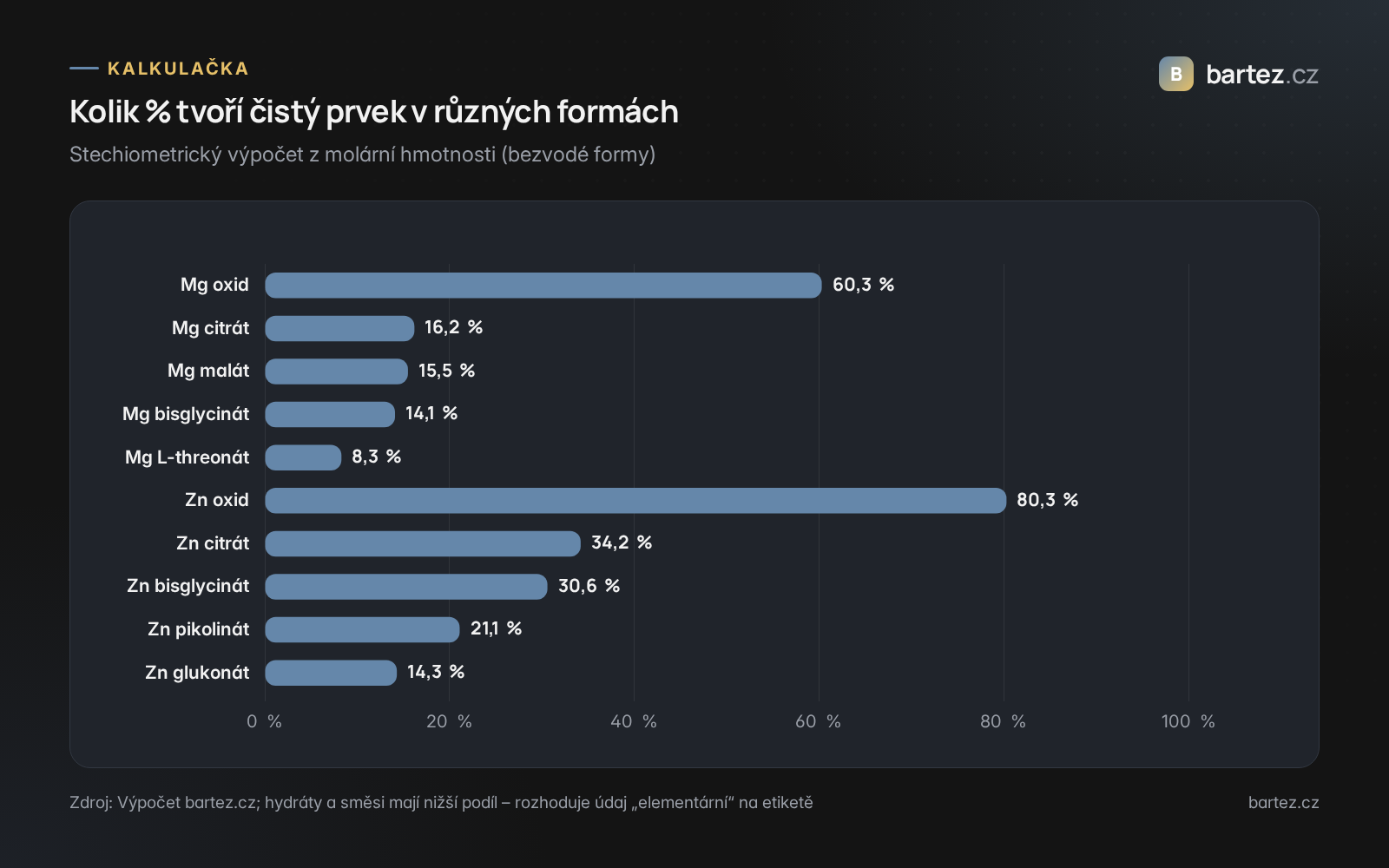 Podíl elementárního hořčíku a zinku v různých formách doplňků