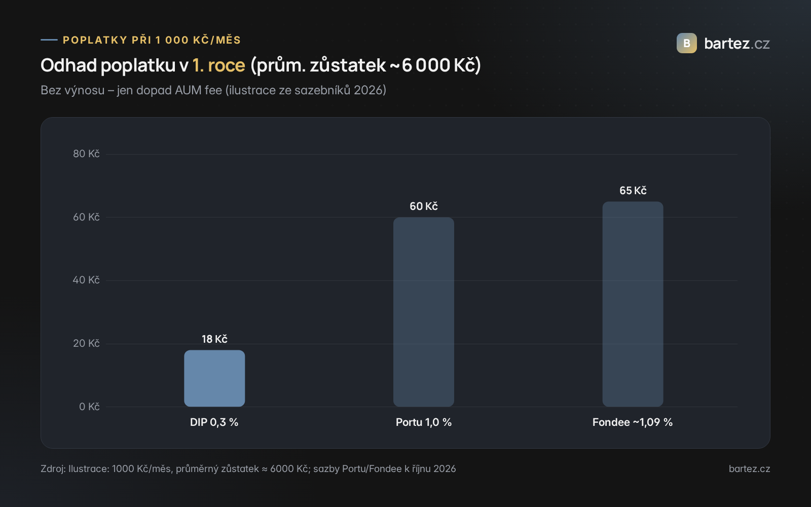 Odhad poplatku v prvním roce při DIP 0,3 %, Portu 1 % a Fondee 1,09 %