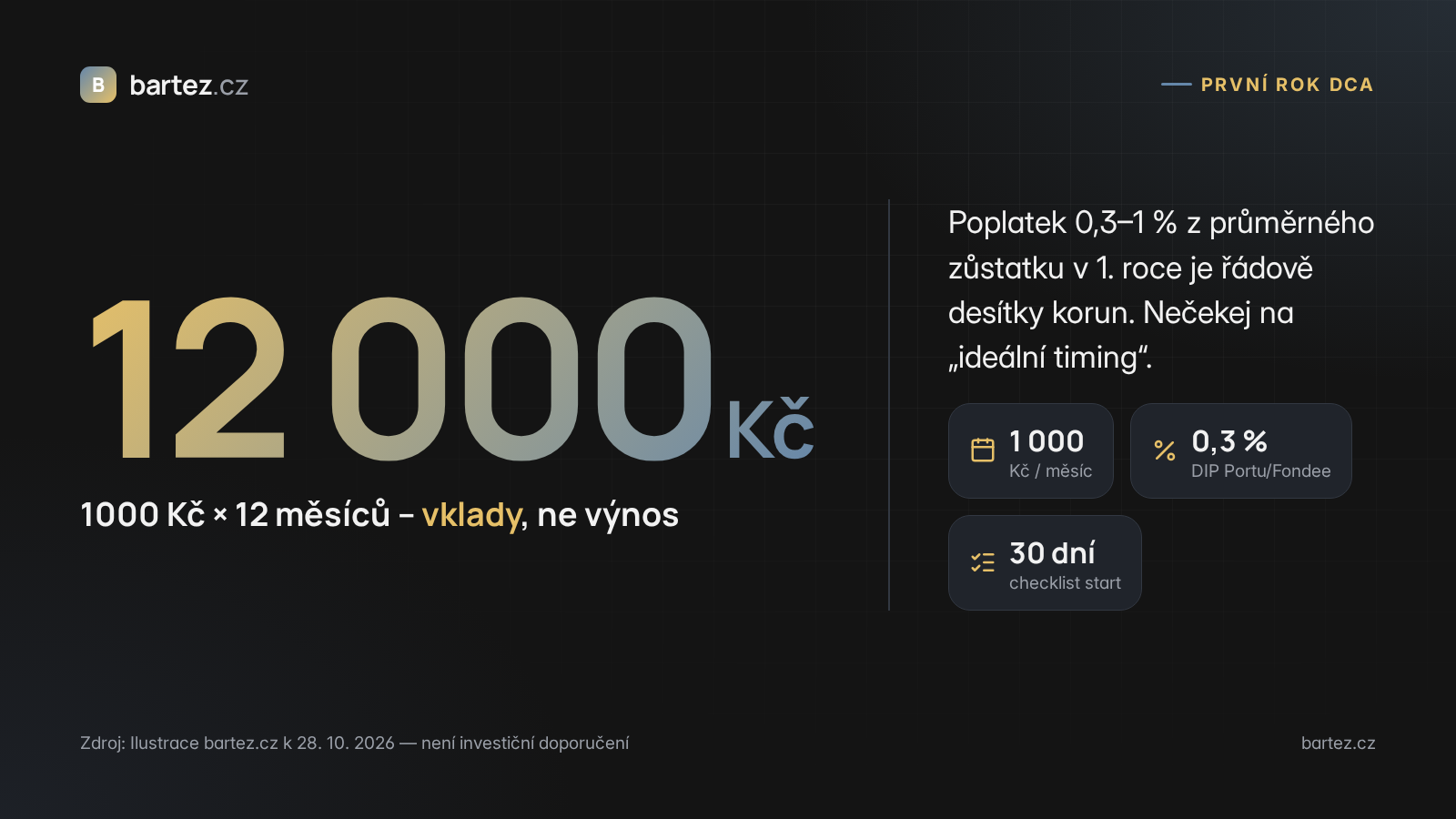 12 000 Kč vkladů za rok při DCA 1000 Kč měsíčně