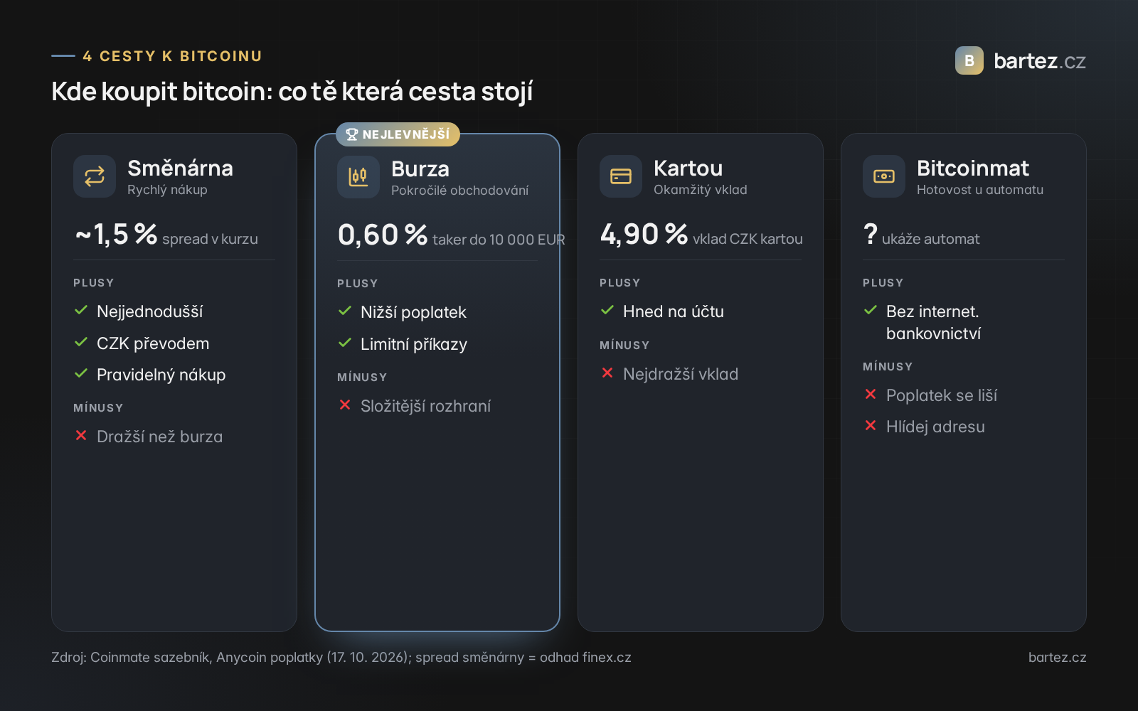 Srovnání čtyř cest, kde koupit bitcoin: směnárna, burza, platba kartou a bitcoinmat s poplatky