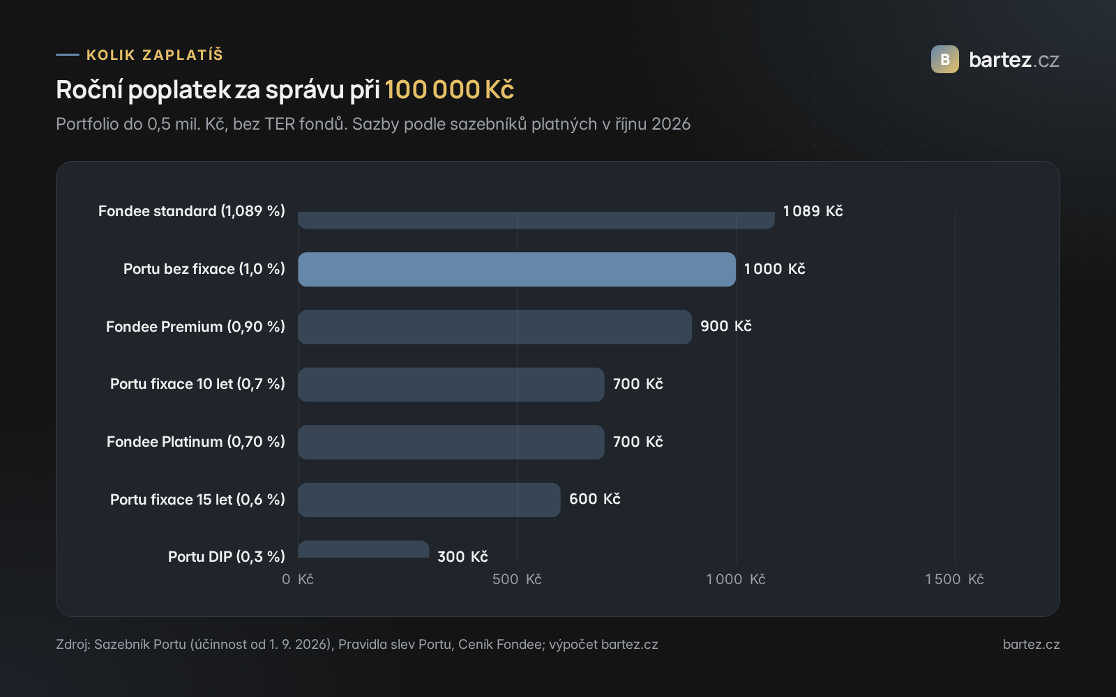 Graf ročního poplatku Portu a Fondee při investici 100 000 Kč