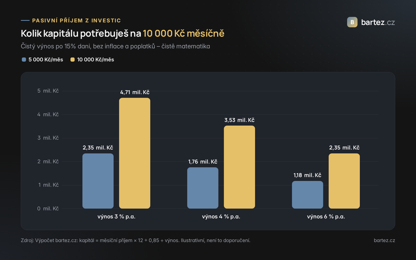 Graf: kolik kapitálu je potřeba na pasivní příjem 5 000 a 10 000 Kč měsíčně při výnosu 3, 4 a 6 %