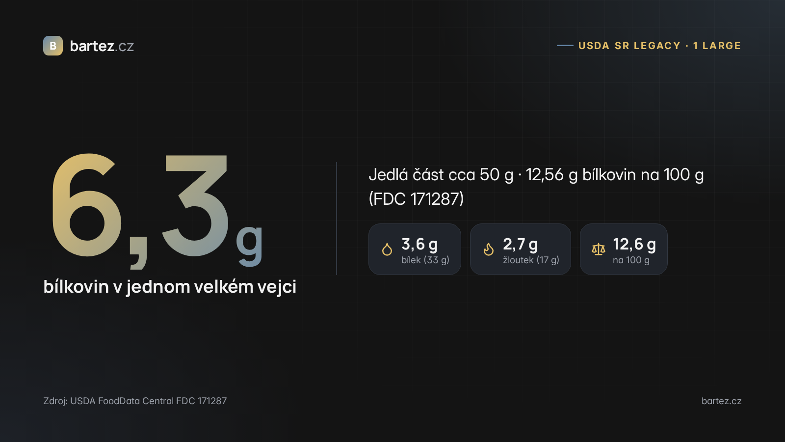 Jedno velké vejce má podle USDA asi 6,3 g bílkovin