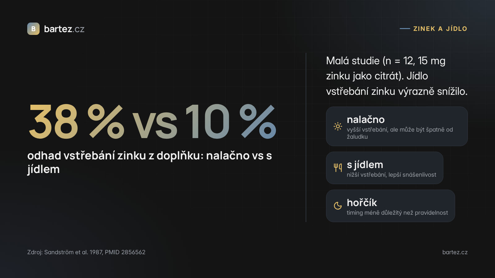 Vstřebání zinku z doplňku nalačno 38 % vs s jídlem 10 % (Sandström 1987)